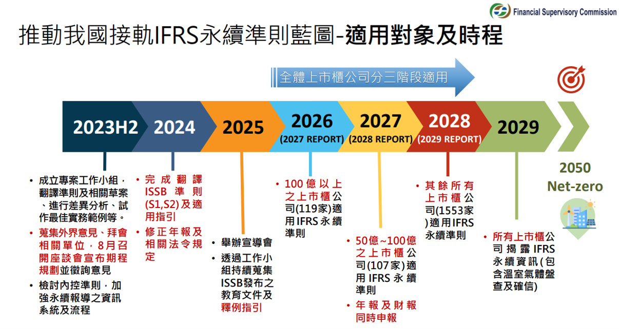 推動我國接軌IFRS永續準則藍圖-適用對象及時程