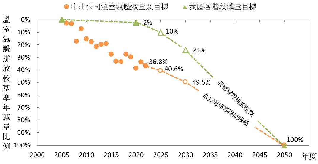淨零(碳中和)路徑圖