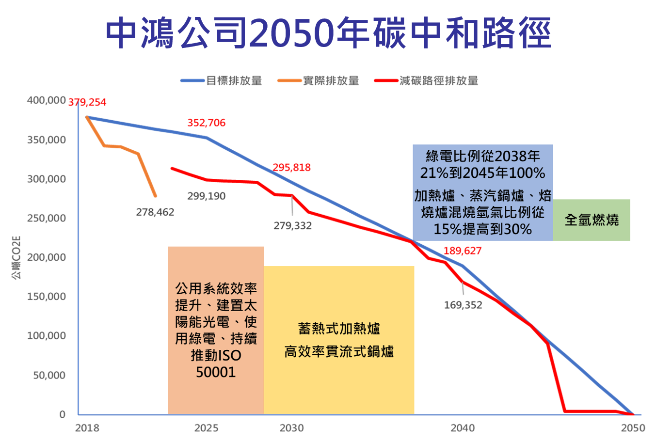 淨零(碳中和)路徑圖