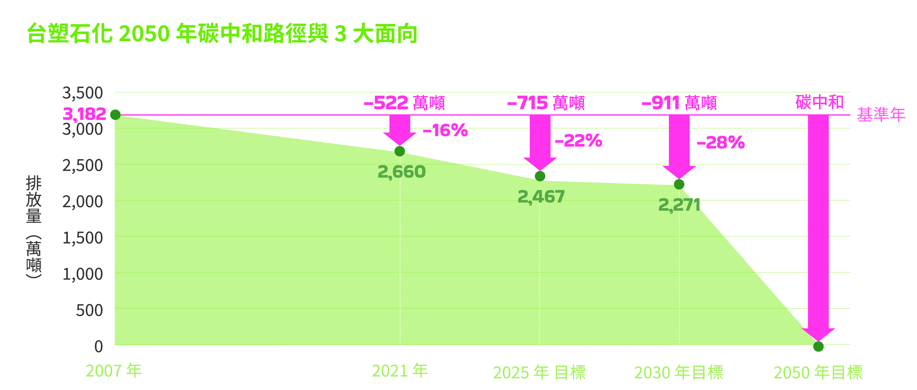 淨零(碳中和)路徑圖