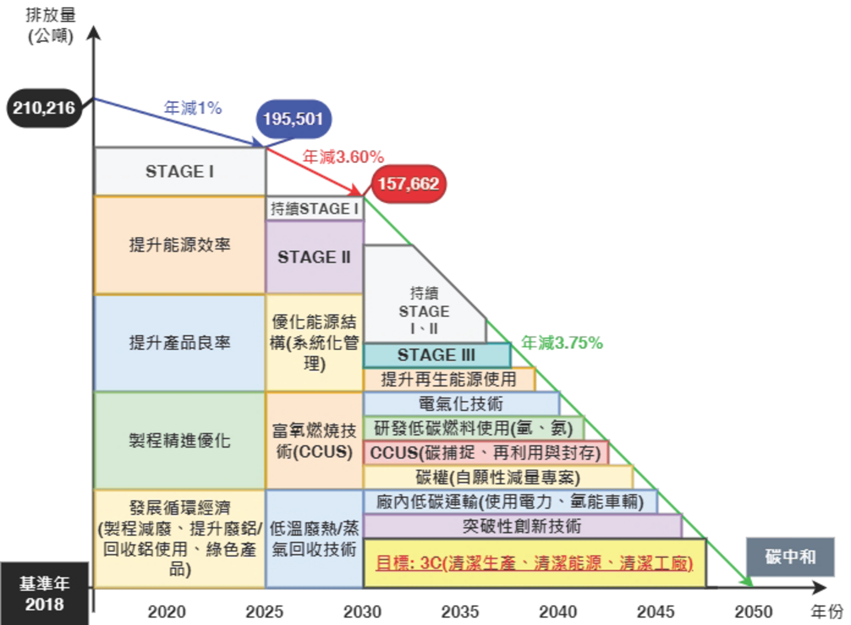 淨零(碳中和)路徑圖