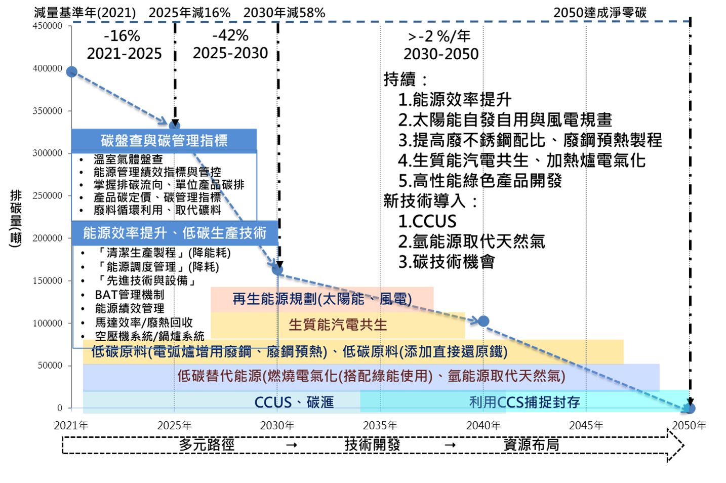 淨零(碳中和)路徑圖