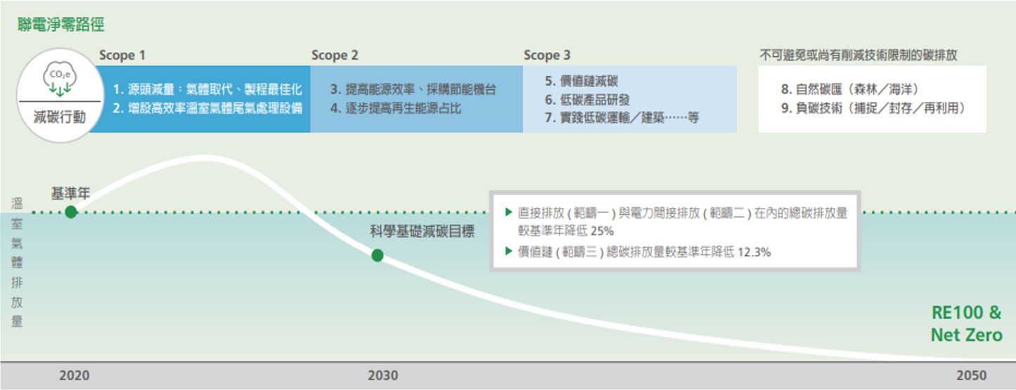淨零(碳中和)路徑圖