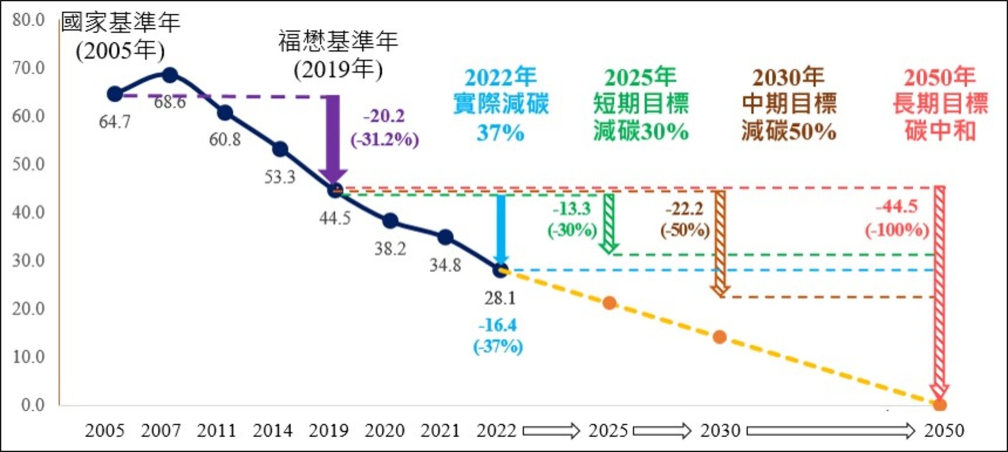 淨零(碳中和)路徑圖