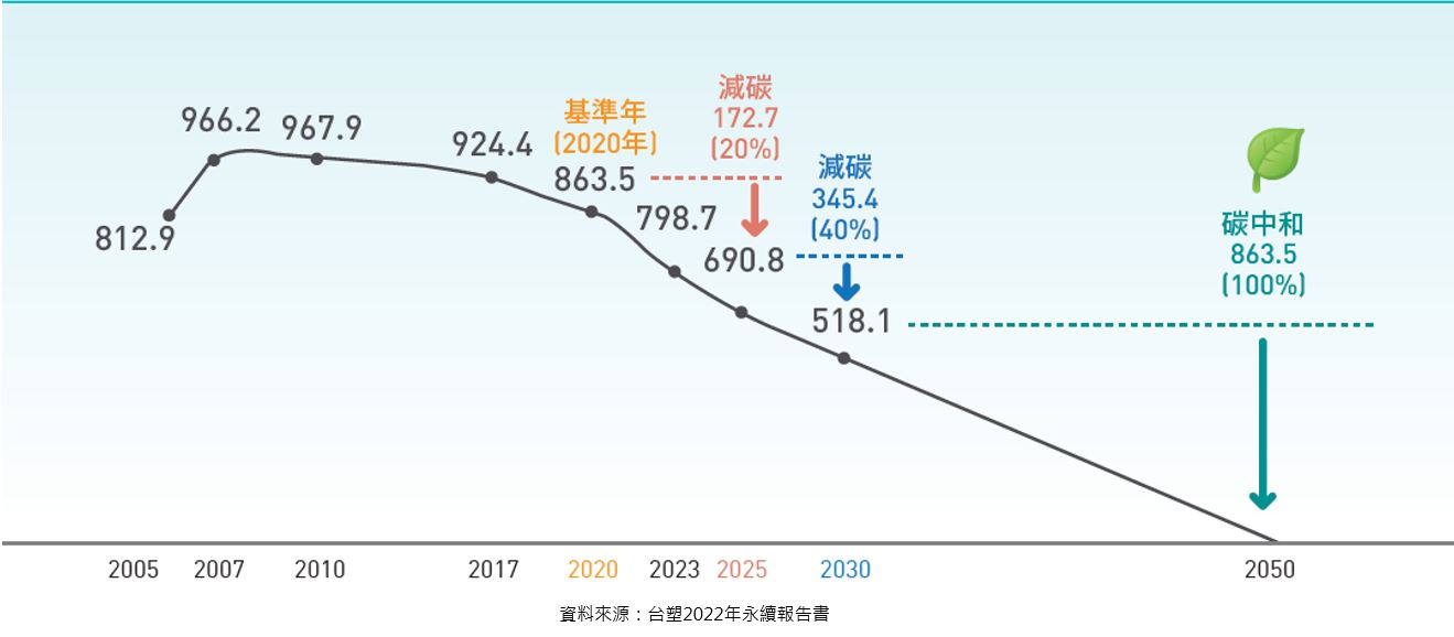 淨零(碳中和)路徑圖