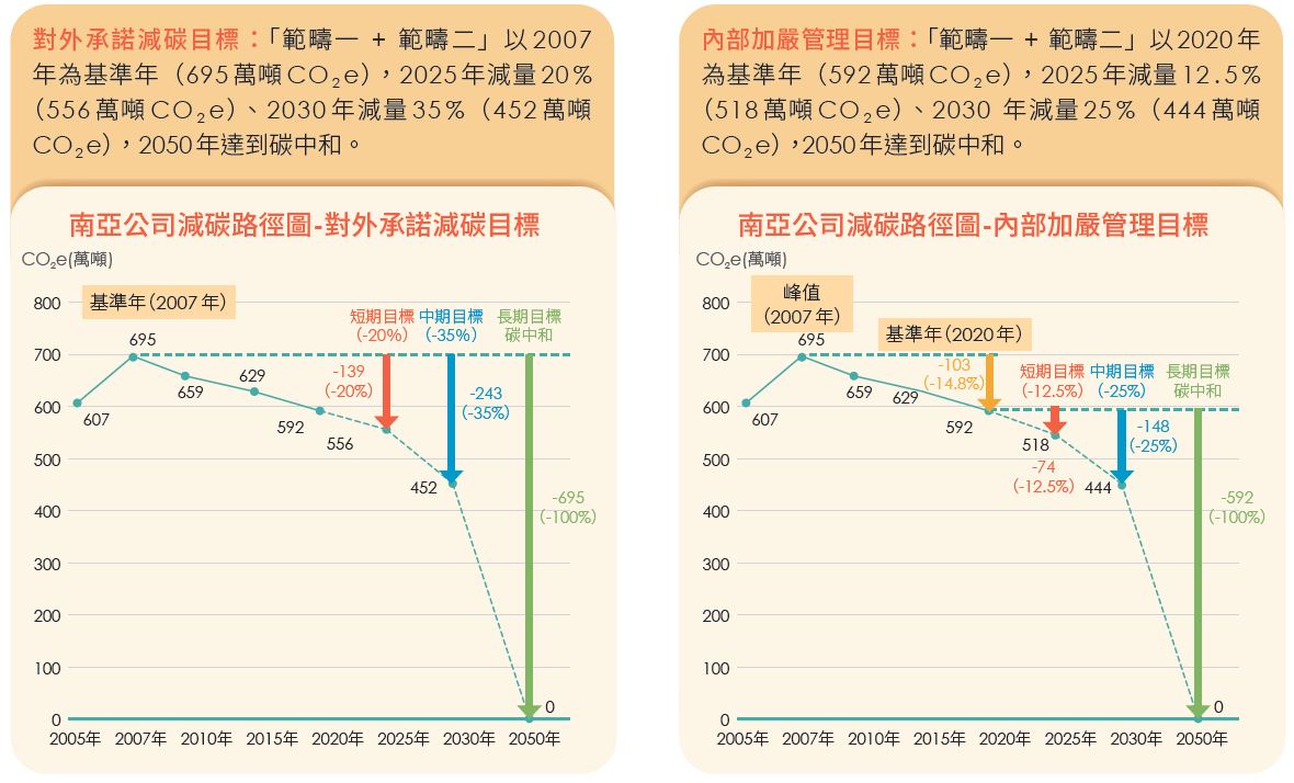 淨零(碳中和)路徑圖