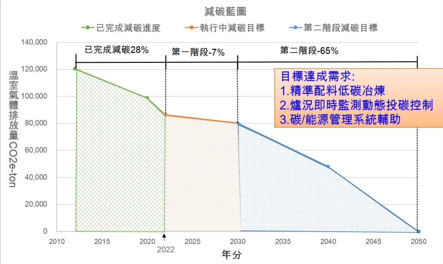 淨零(碳中和)路徑圖