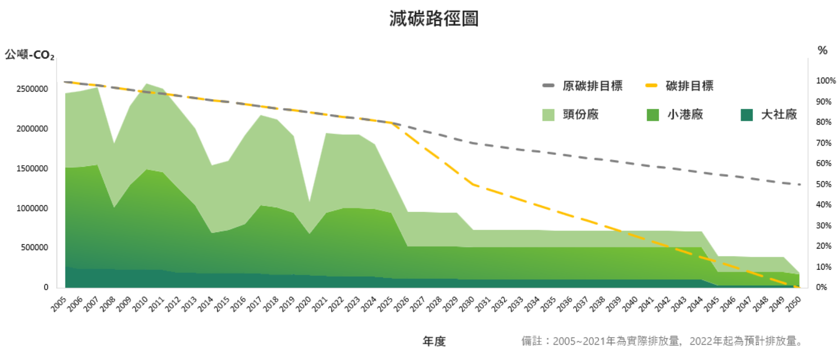 淨零(碳中和)路徑圖