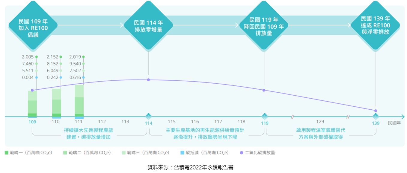 淨零(碳中和)路徑圖