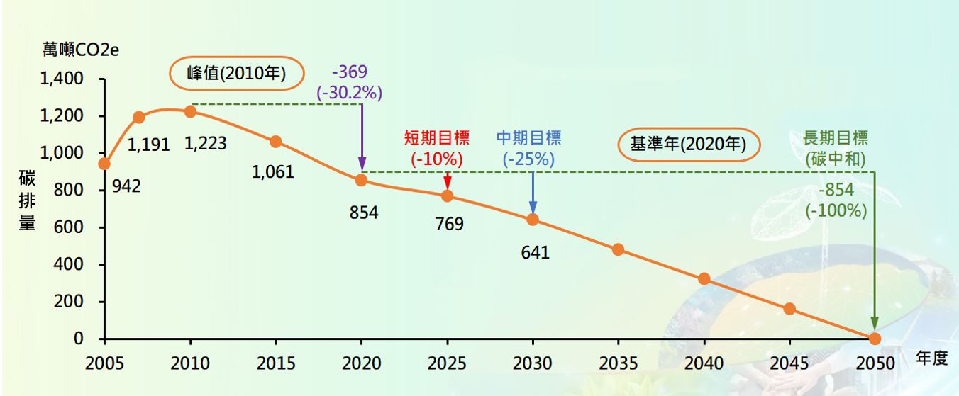 淨零(碳中和)路徑圖