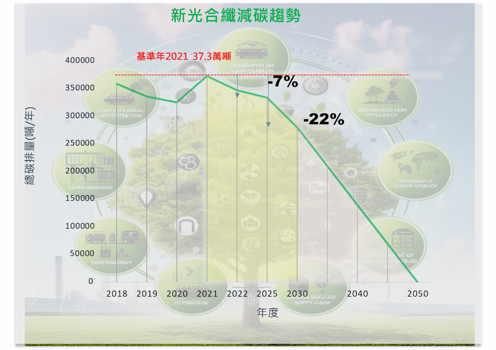 淨零(碳中和)路徑圖