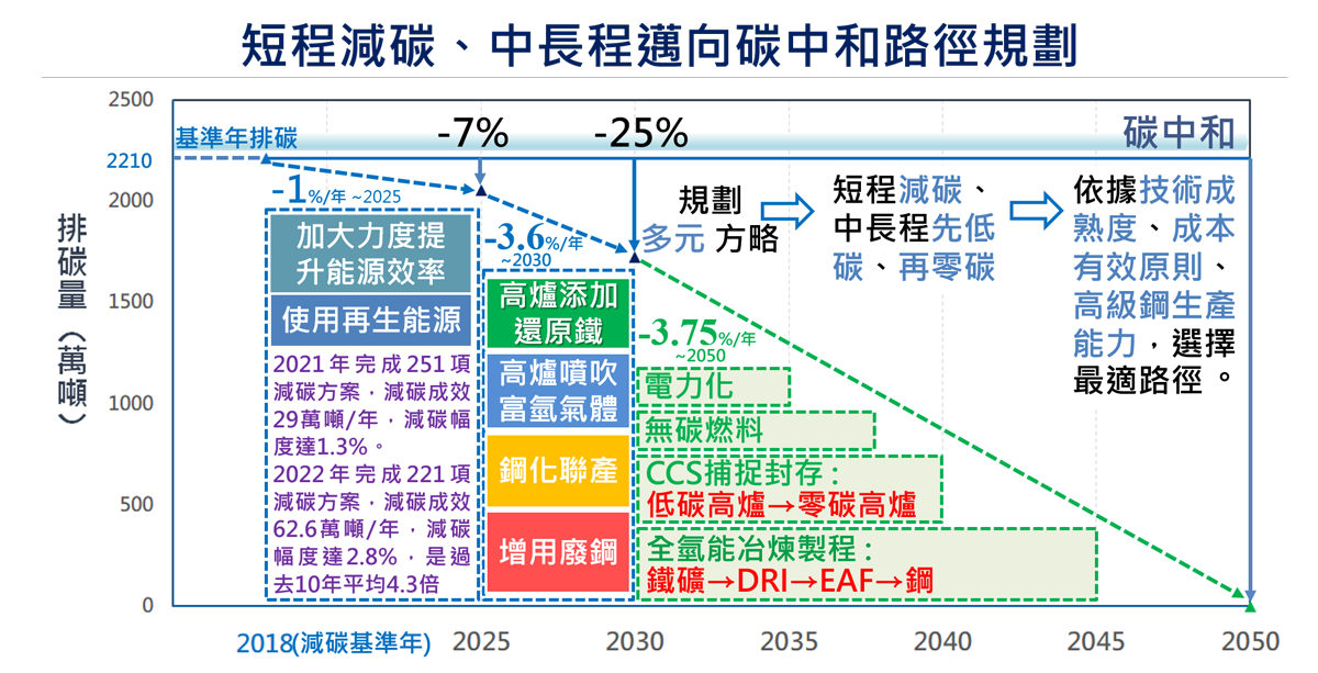 淨零(碳中和)路徑圖