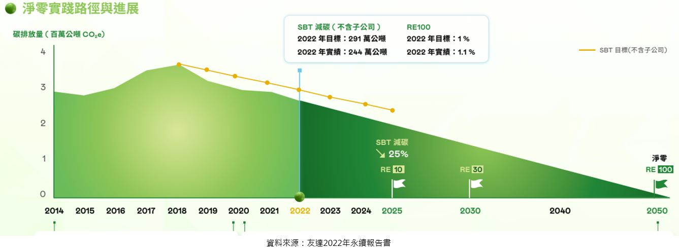 淨零(碳中和)路徑圖