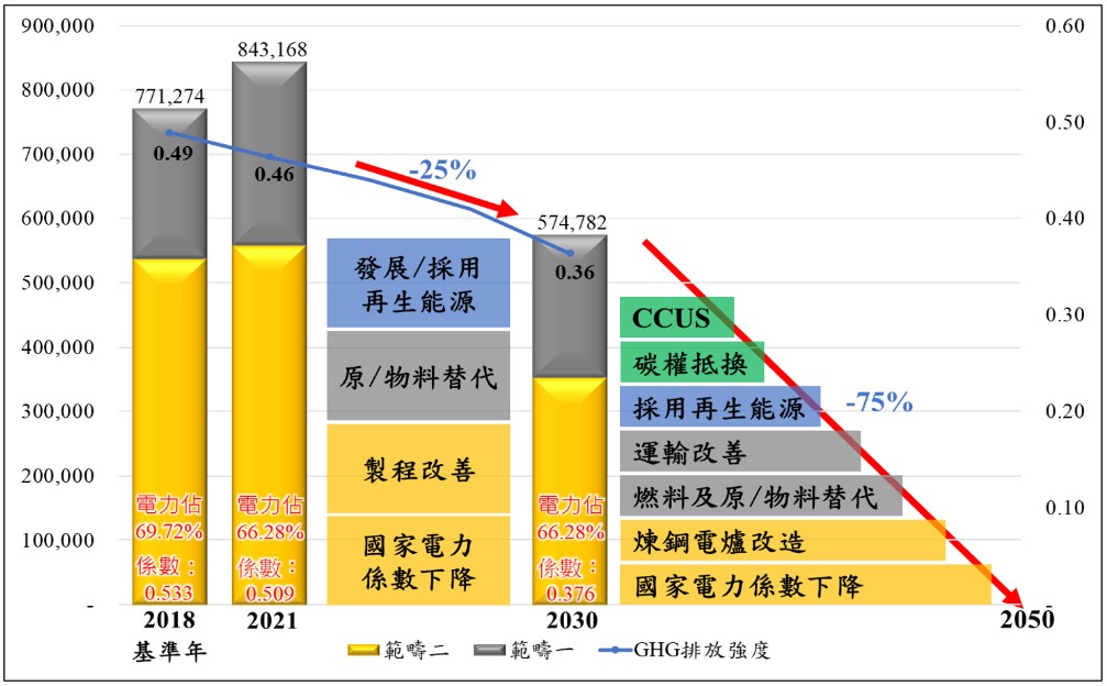 淨零(碳中和)路徑圖