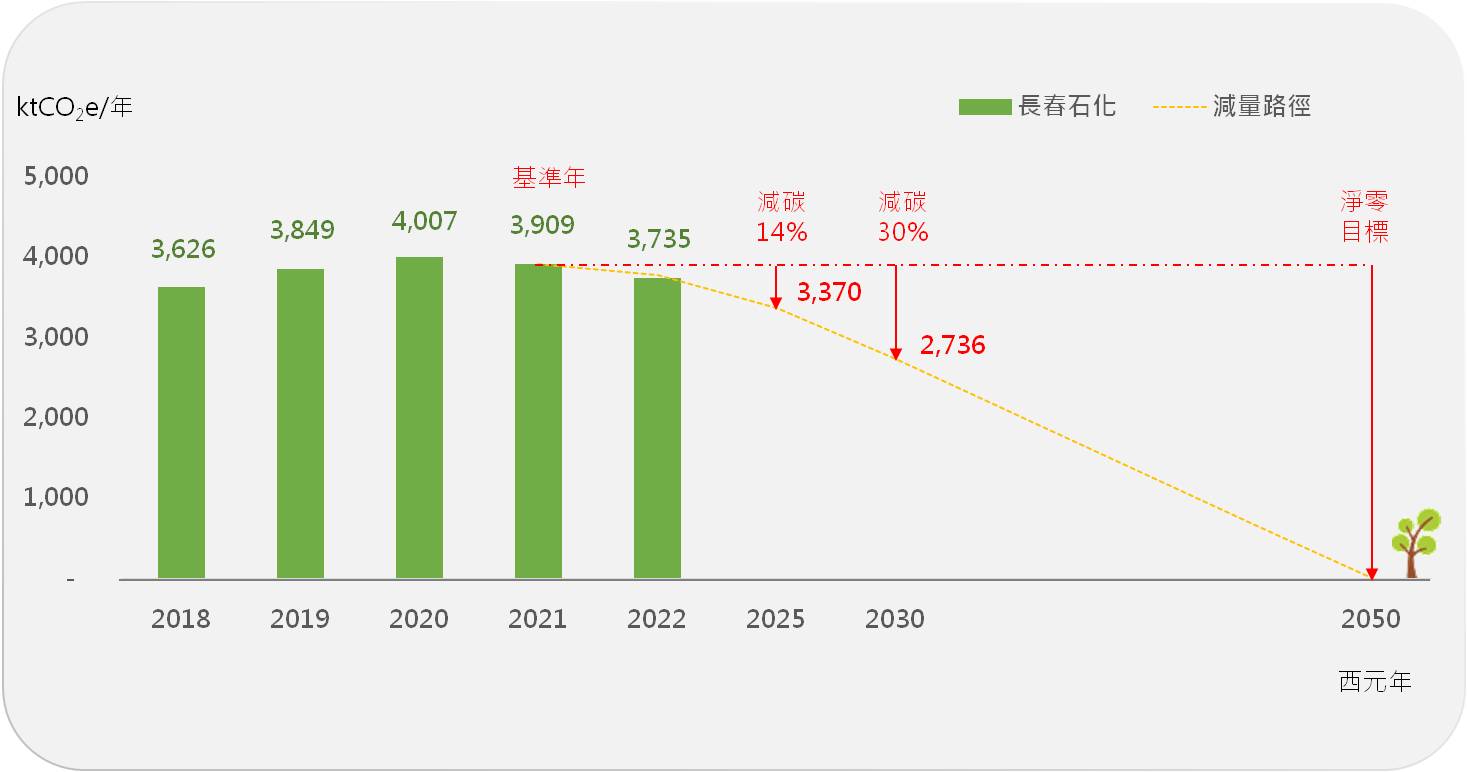 淨零(碳中和)路徑圖