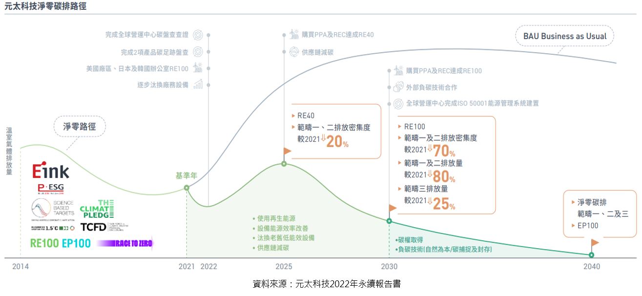 淨零(碳中和)路徑圖